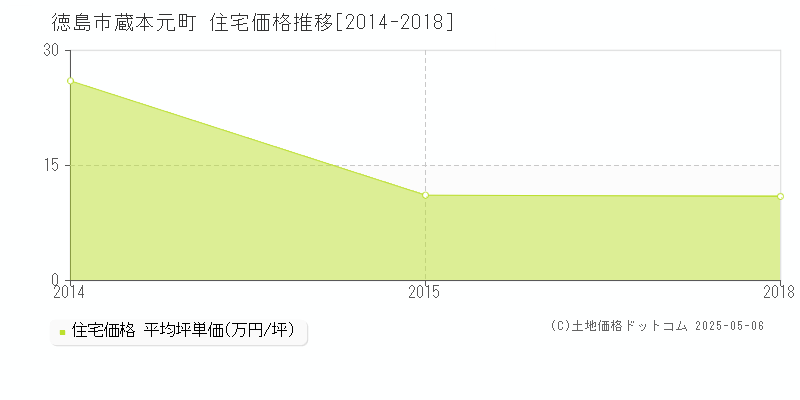 蔵本元町(徳島市)の住宅価格推移グラフ(坪単価)[2014-2018年]