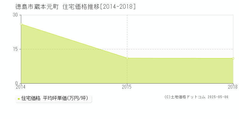 徳島市蔵本元町の住宅価格推移グラフ 