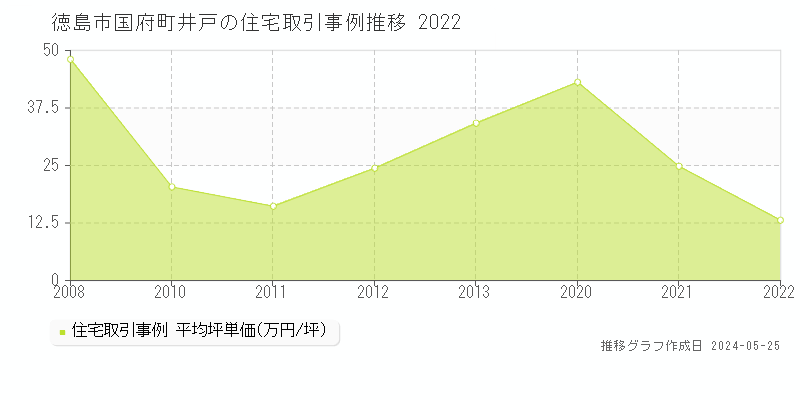 徳島市国府町井戸の住宅価格推移グラフ 