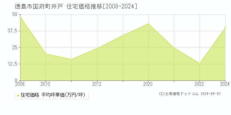 国府町井戸(徳島市)の住宅価格推移グラフ(坪単価)[2008-2024年]
