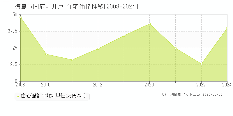 徳島市国府町井戸の住宅価格推移グラフ 