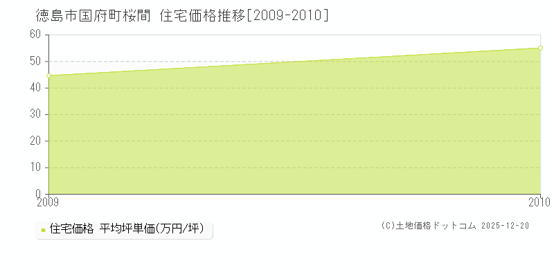 国府町桜間(徳島市)の住宅価格推移グラフ(坪単価)[2009-2010年]