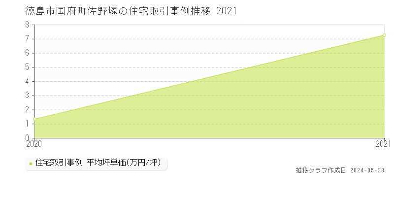 徳島市国府町佐野塚の住宅価格推移グラフ 