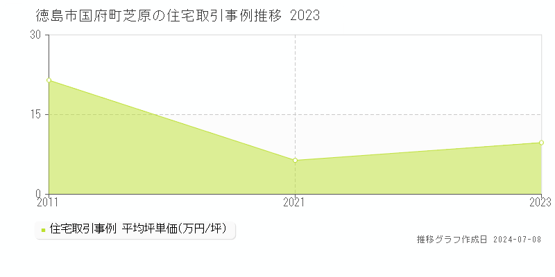 徳島市国府町芝原の住宅価格推移グラフ 