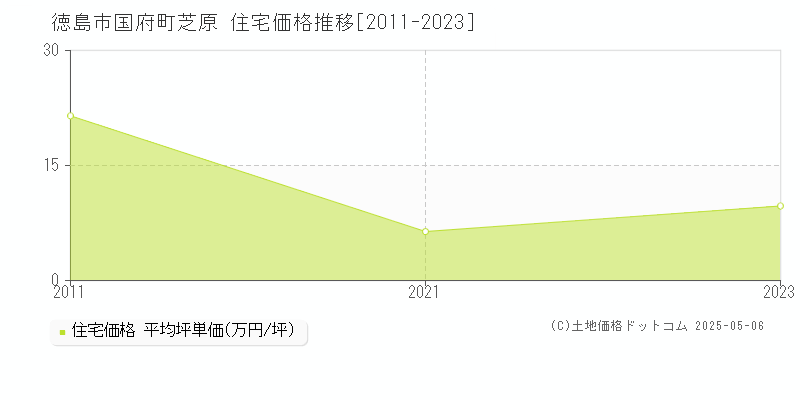 国府町芝原(徳島市)の住宅価格推移グラフ(坪単価)[2011-2023年]