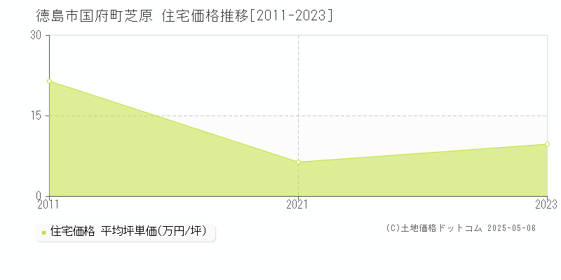 徳島市国府町芝原の住宅価格推移グラフ 