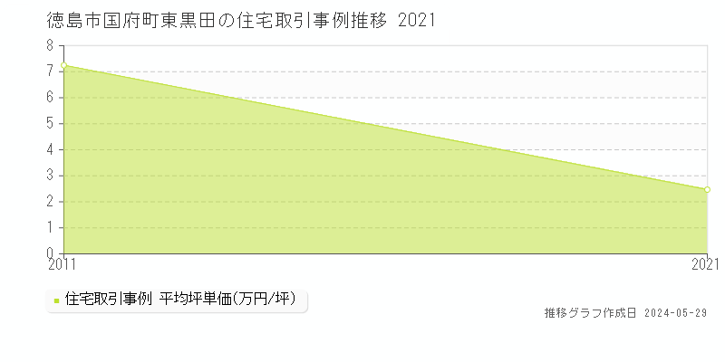 徳島市国府町東黒田の住宅価格推移グラフ 