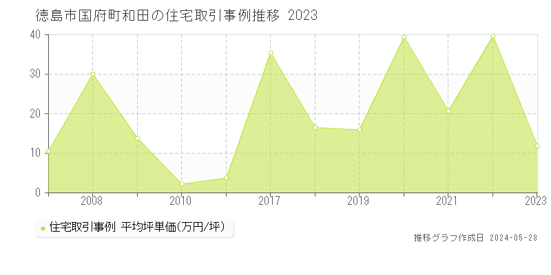徳島市国府町和田の住宅価格推移グラフ 