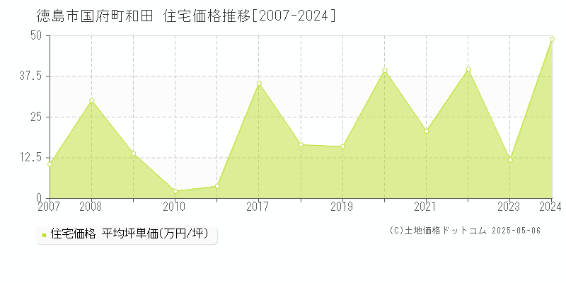 国府町和田(徳島市)の住宅価格推移グラフ(坪単価)[2007-2024年]