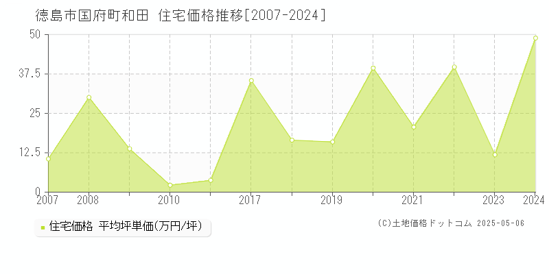 徳島市国府町和田の住宅価格推移グラフ 