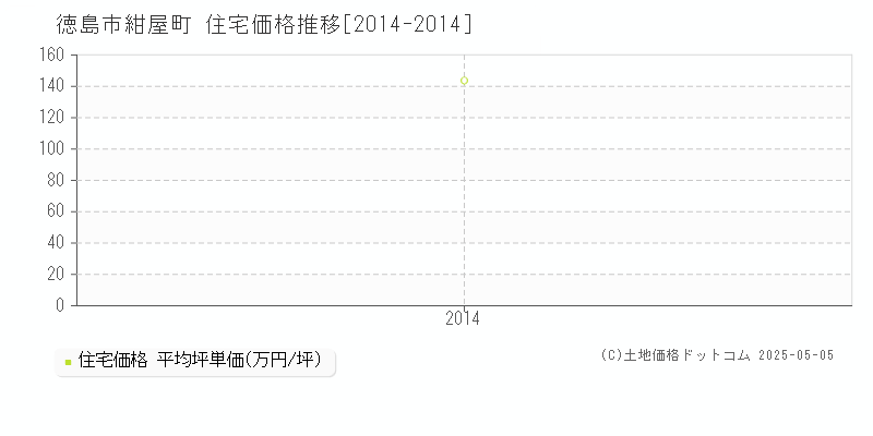 紺屋町(徳島市)の住宅価格推移グラフ(坪単価)[2014-2014年]