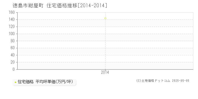 徳島市紺屋町の住宅価格推移グラフ 