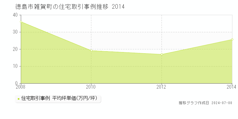 徳島市雑賀町の住宅価格推移グラフ 