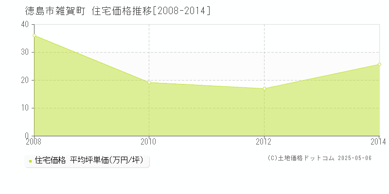 雑賀町(徳島市)の住宅価格推移グラフ(坪単価)[2008-2014年]