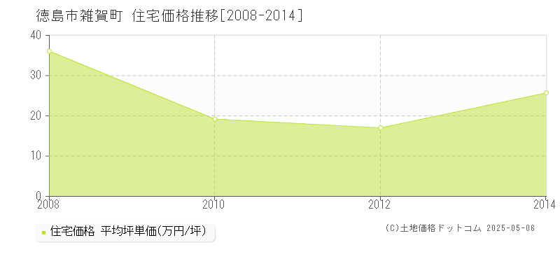 徳島市雑賀町の住宅価格推移グラフ 