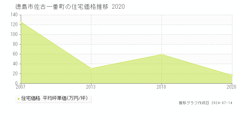 徳島市佐古一番町の住宅価格推移グラフ 