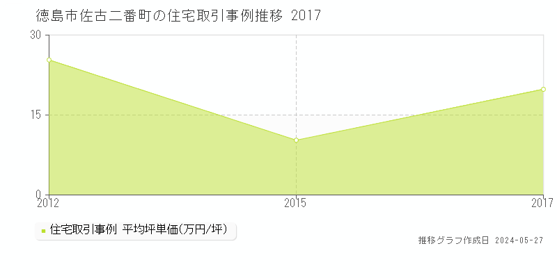 徳島市佐古二番町の住宅価格推移グラフ 