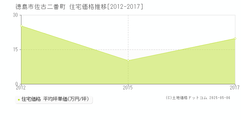 佐古二番町(徳島市)の住宅価格推移グラフ(坪単価)[2012-2017年]