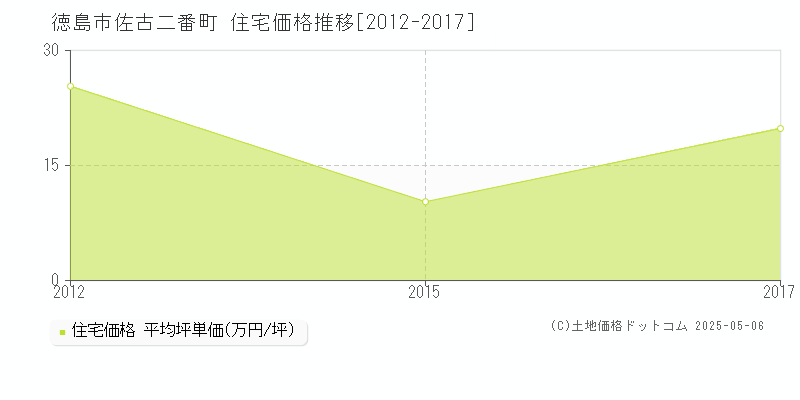 徳島市佐古二番町の住宅価格推移グラフ 