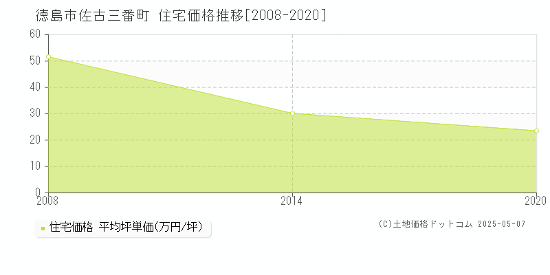 佐古三番町(徳島市)の住宅価格推移グラフ(坪単価)[2008-2020年]