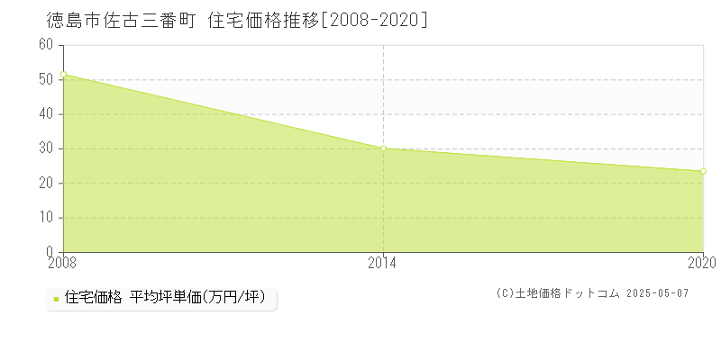 徳島市佐古三番町の住宅価格推移グラフ 