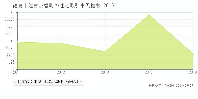 徳島市佐古四番町の住宅価格推移グラフ 