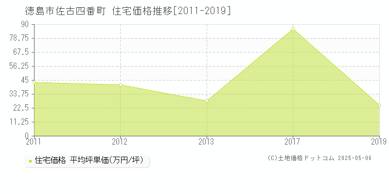 佐古四番町(徳島市)の住宅価格推移グラフ(坪単価)[2011-2019年]