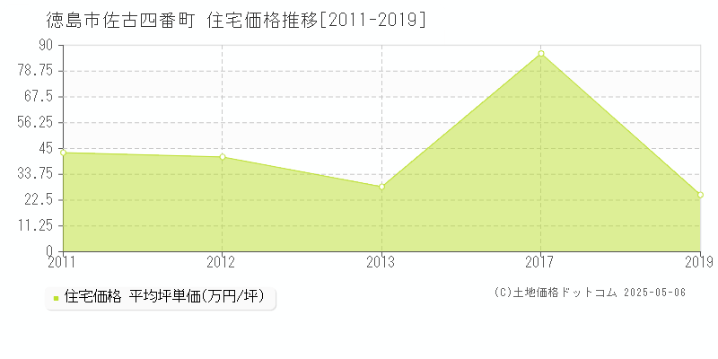 徳島市佐古四番町の住宅価格推移グラフ 