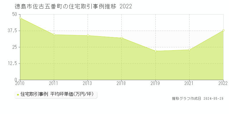 徳島市佐古五番町の住宅価格推移グラフ 