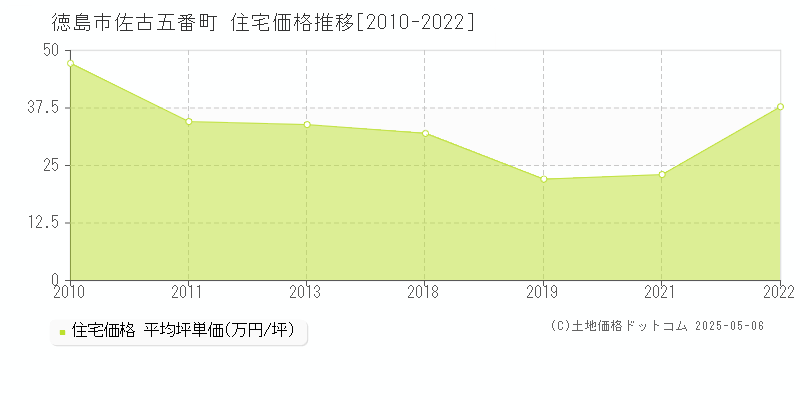 佐古五番町(徳島市)の住宅価格推移グラフ(坪単価)[2010-2022年]