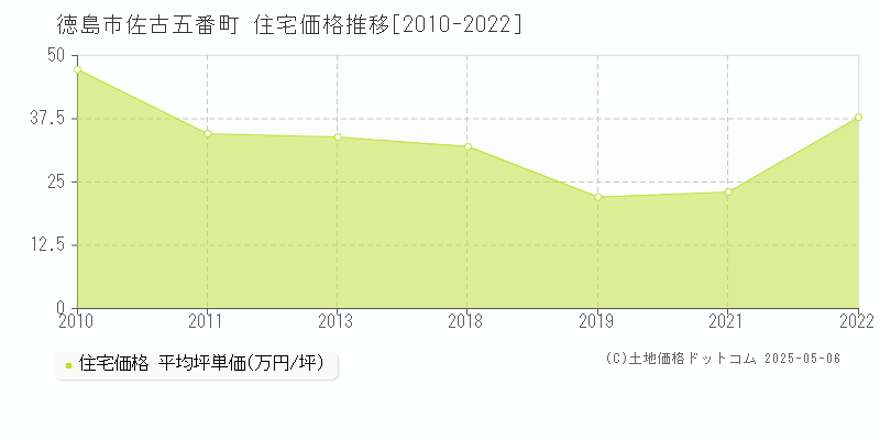 徳島市佐古五番町の住宅価格推移グラフ 