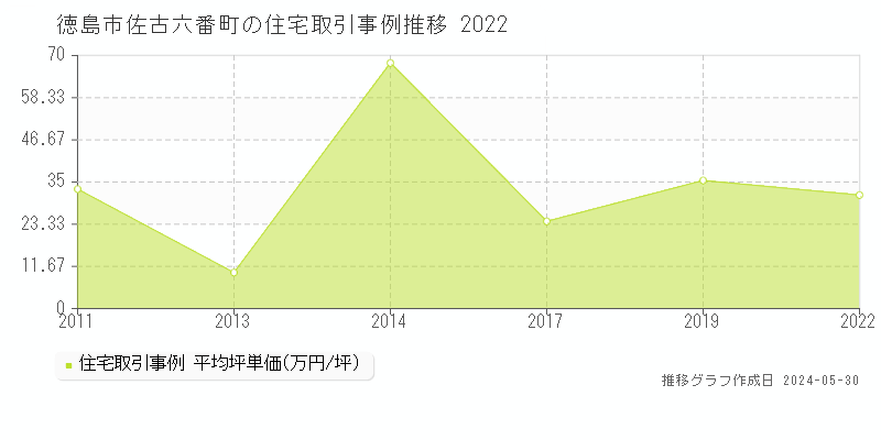 徳島市佐古六番町の住宅価格推移グラフ 