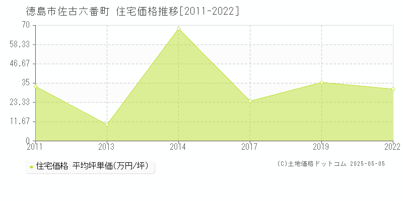 佐古六番町(徳島市)の住宅価格推移グラフ(坪単価)[2011-2022年]