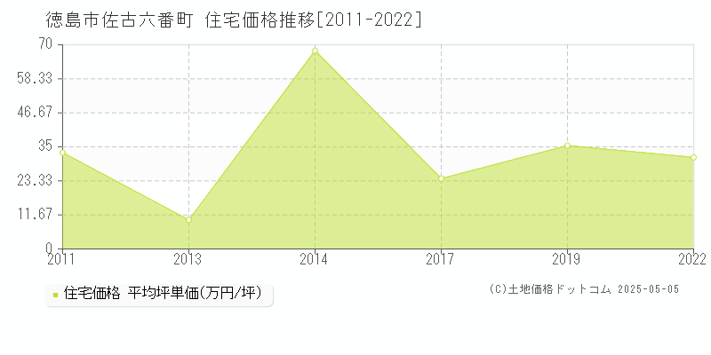 徳島市佐古六番町の住宅価格推移グラフ 