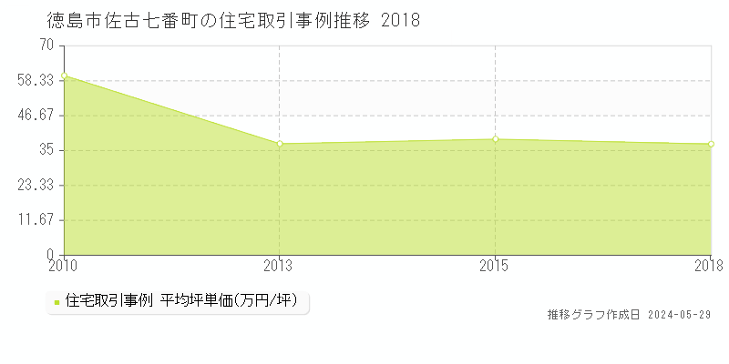徳島市佐古七番町の住宅価格推移グラフ 