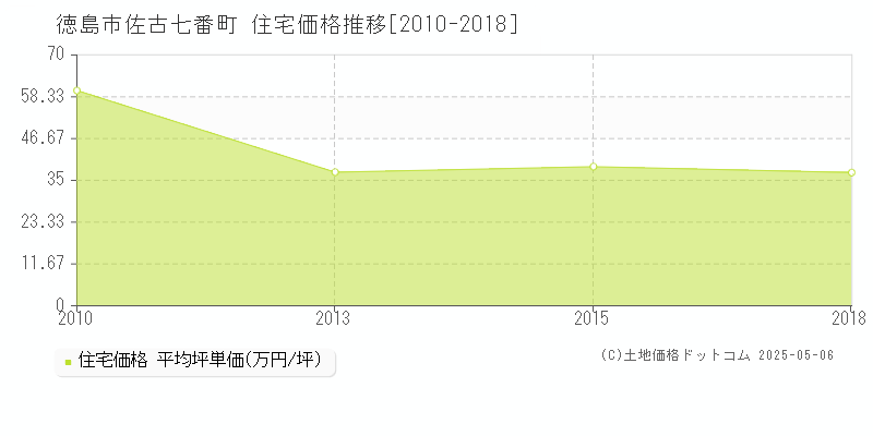 佐古七番町(徳島市)の住宅価格推移グラフ(坪単価)[2010-2018年]