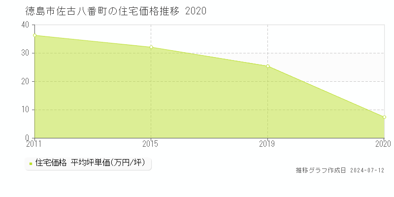徳島市佐古八番町の住宅取引価格推移グラフ 