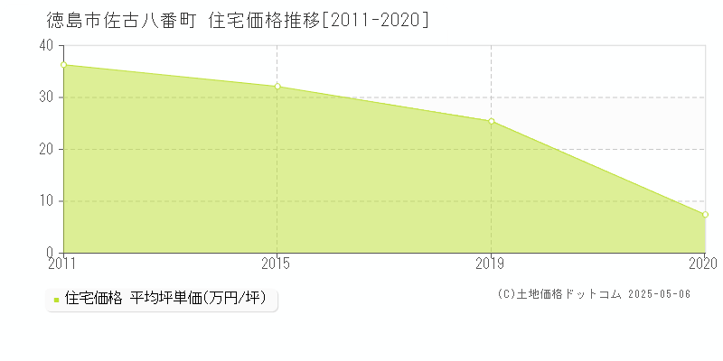 佐古八番町(徳島市)の住宅価格推移グラフ(坪単価)[2011-2020年]