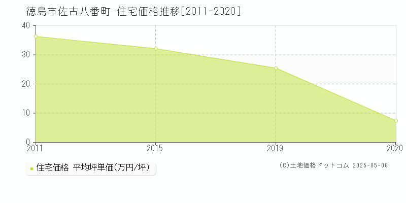 徳島市佐古八番町の住宅価格推移グラフ 