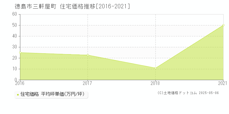 三軒屋町(徳島市)の住宅価格推移グラフ(坪単価)[2016-2021年]