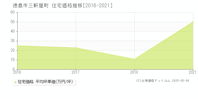 徳島市三軒屋町の住宅価格推移グラフ 