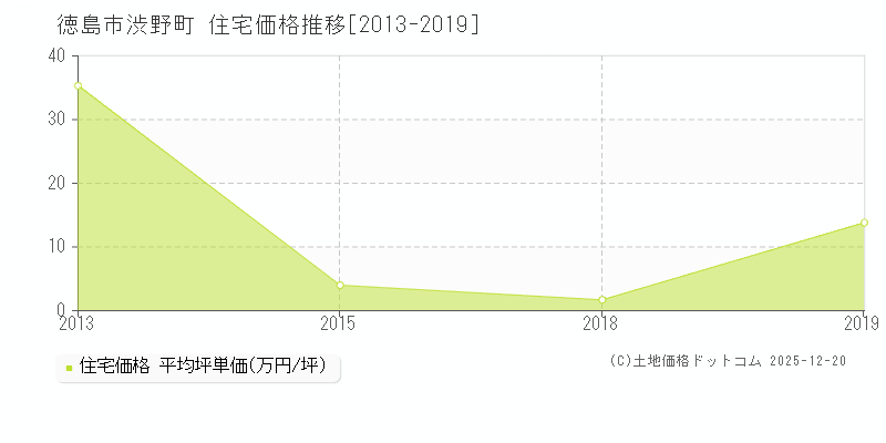 渋野町(徳島市)の住宅価格推移グラフ(坪単価)[2013-2019年]