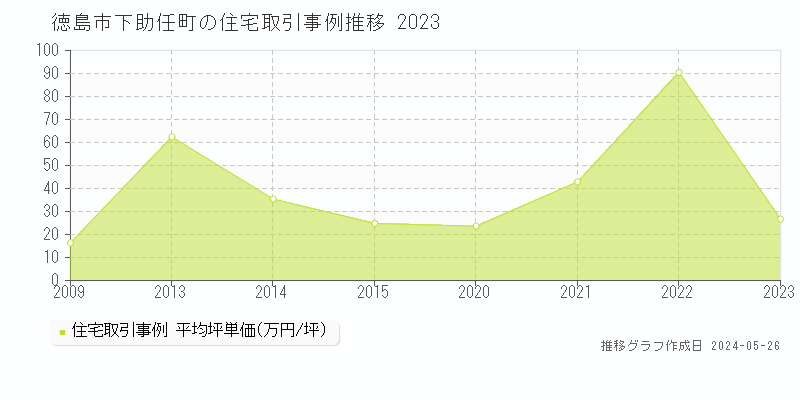 徳島市下助任町の住宅価格推移グラフ 