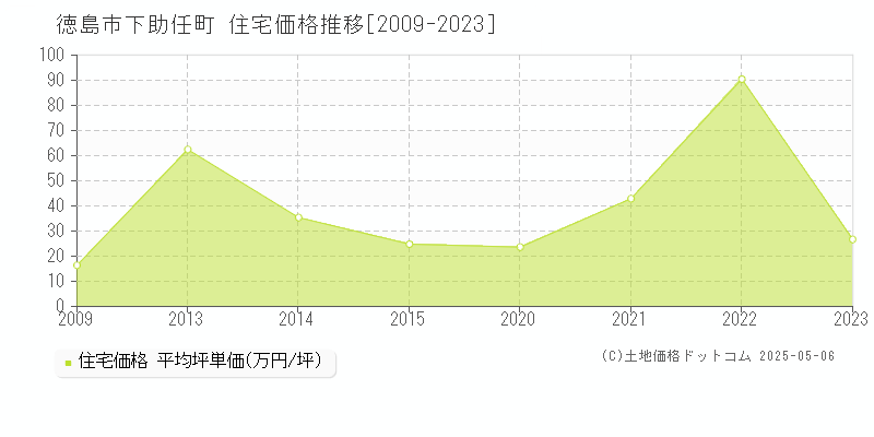下助任町(徳島市)の住宅価格推移グラフ(坪単価)[2009-2023年]