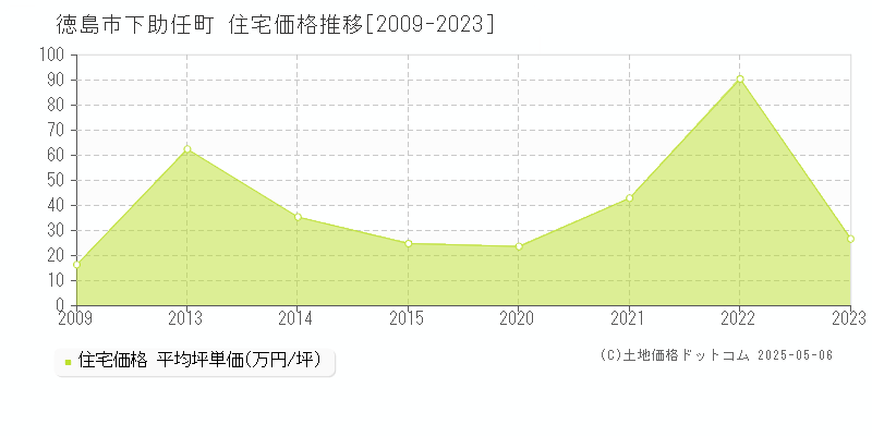 徳島市下助任町の住宅価格推移グラフ 