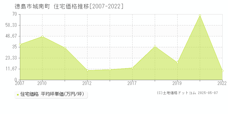 城南町(徳島市)の住宅価格推移グラフ(坪単価)[2007-2022年]