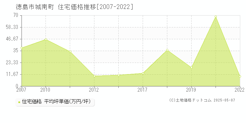 徳島市城南町の住宅価格推移グラフ 