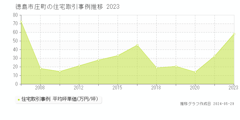 徳島市庄町の住宅価格推移グラフ 