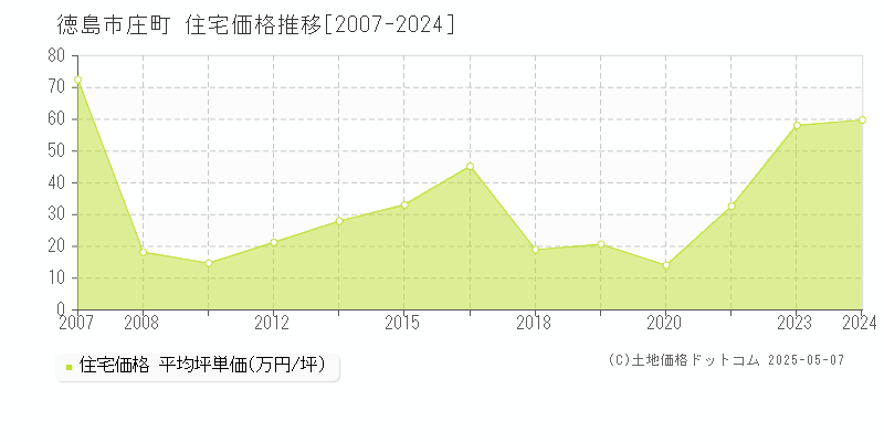 庄町(徳島市)の住宅価格推移グラフ(坪単価)[2007-2024年]