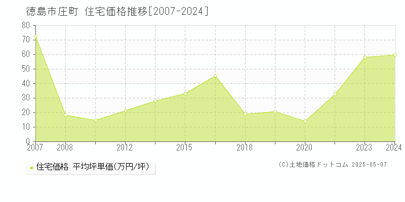 徳島市庄町の住宅価格推移グラフ 